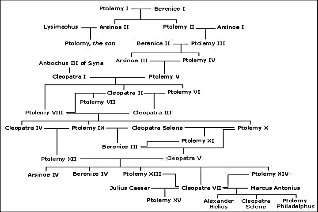 Rois de Ptolémée en Egypte de (VIIII - XII)